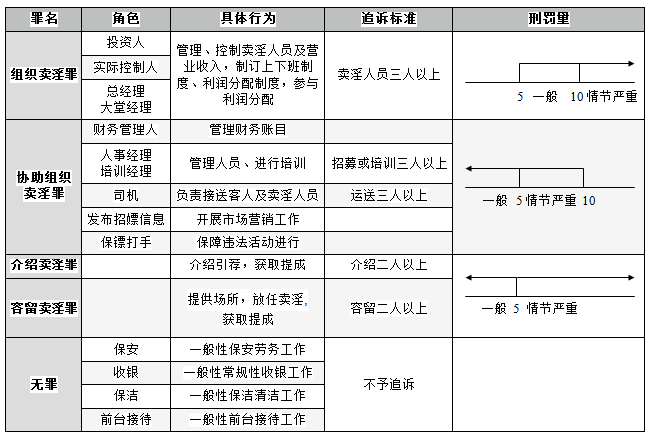 上海楊浦區(qū)刑事律師 組織賣淫、協(xié)助組織賣淫、